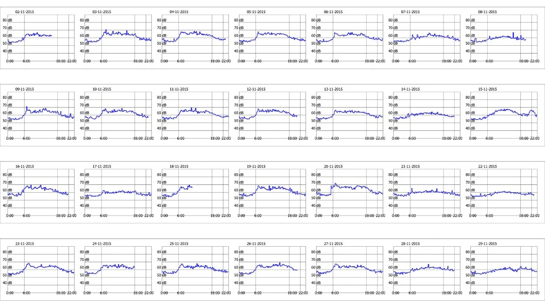 monitoring hluku z dopravy